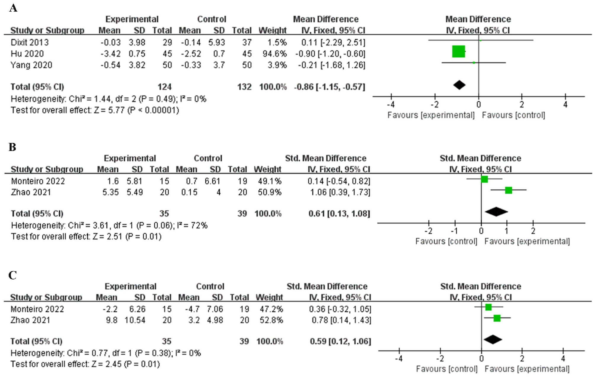 Forest plots labeled A, B, and C show meta-analysis data comparing experimental and control groups. Each plot lists studies, mean differences, confidence intervals, total participants, weights, and heterogeneity metrics. Diamonds and squares represent overall and individual study effects, indicating whether results favor experimental or control. Plots exhibit varying heterogeneity and significance, with individual studies contributing differently to the overall effect.