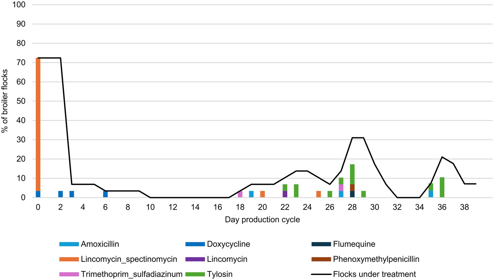 Line chart displaying the percentage of broiler flocks under treatment over a 38-day production cycle. Various colored bars represent different medications, with Lincomycin spectinomycin used heavily initially, followed by other antibiotics like Trimethoprim sulfadiazinum and Flumequine in smaller proportions throughout the cycle.