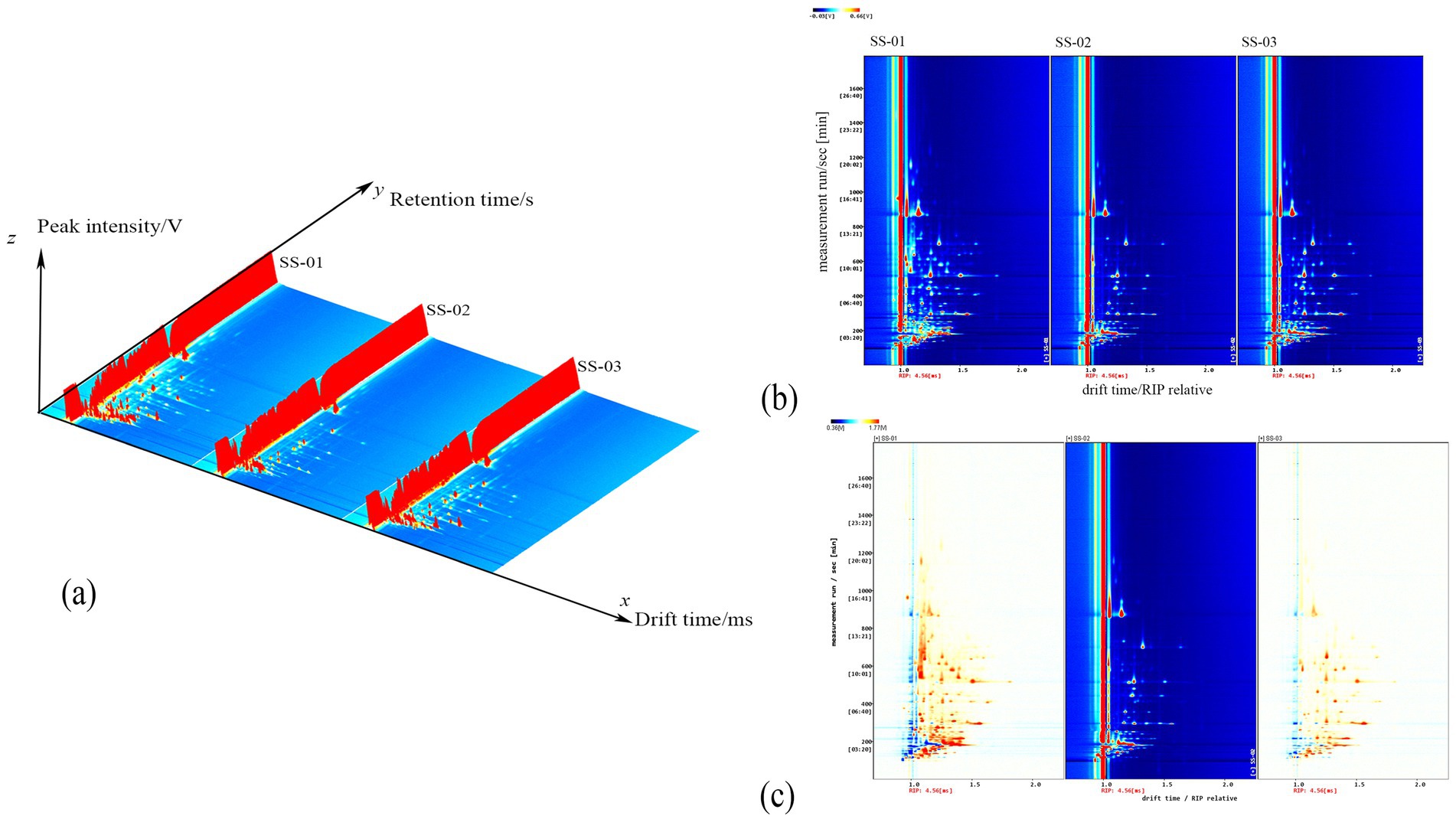 3D contour plot (a) compares peak intensities across samples SS-01 to SS-03 over retention time and drift time. Heat maps (b, c) display these samples' measurements, with varying intensity levels indicated by color gradients.