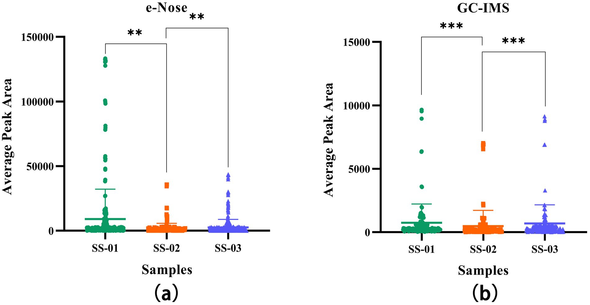 Scatter plots compare average peak areas of samples SS-01, SS-02, and SS-03 for two methods: e-Nose and GC-IMS. e-Nose shows significant differences among samples, with SS-01 having the highest peaks. GC-IMS also shows significant differences, with SS-03 having higher peaks than SS-02 and SS-01. ** indicates significance.