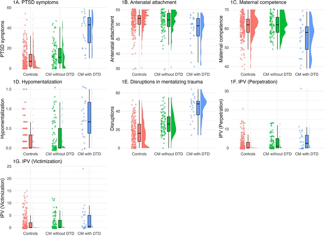 Seven violin plots comparing psychological and behavioral outcomes across three groups-Controls, Childhood Maltreatment (CM) without Developmental Trauma Disorder (DTD), and CM with DTD. Panels 1A-1G display group differences in PTSD symptoms, antenatal attachment, maternal competence, hypomentalization, disruptions in mentalizing trauma, IPV perpetration, and IPV victimization. Each plot shows data distribution, individual data points, and median values, highlighting increased symptom severity and impairments in the CM with DTD group across most measures.