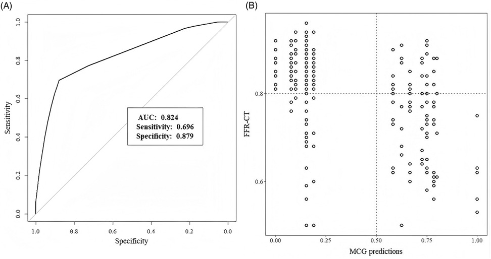 Graph (a) shows a Receiver Operating Characteristic (ROC) curve indicating an Area Under the Curve (AUC) of 0.824, sensitivity of 0.696, and specificity of 0.879. Graph (b) is a scatter plot comparing MCG predictions on the x-axis with FFR-CT on the y-axis, both ranging from 0 to 1, with a number of data points plotted.