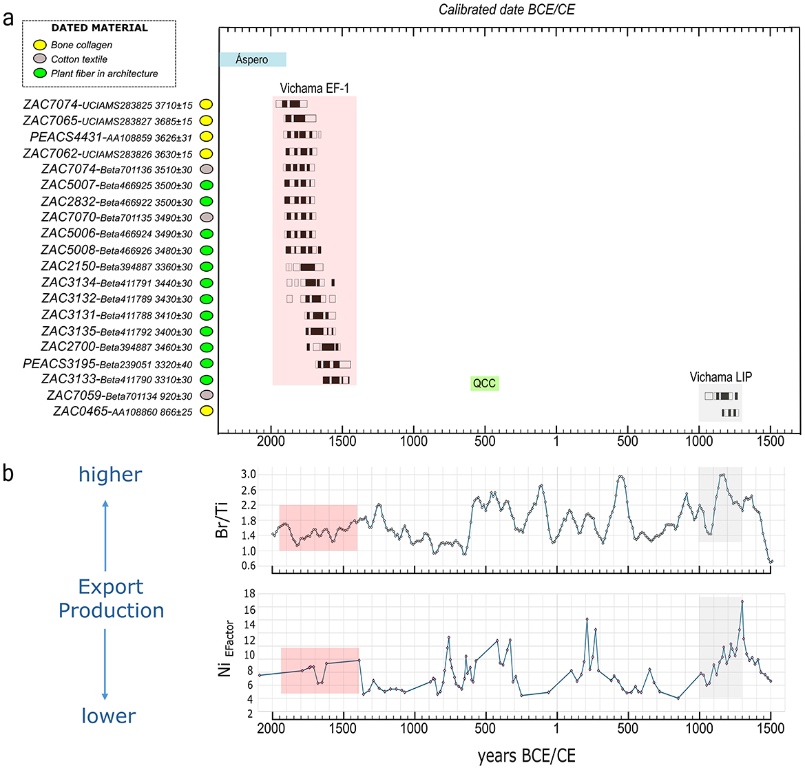 Graphical data visualization includes a timeline from 4000 BCE to 1500 CE. Part (a) lists dated materials like bone collagen, cotton textile, and plant fiber next to calibration marks for sites like Áspero and Vichama. Part (b) depicts graphs showing export production variations with Br/Ti and Ni Enrichment Factor levels, indicating higher or lower values over time.