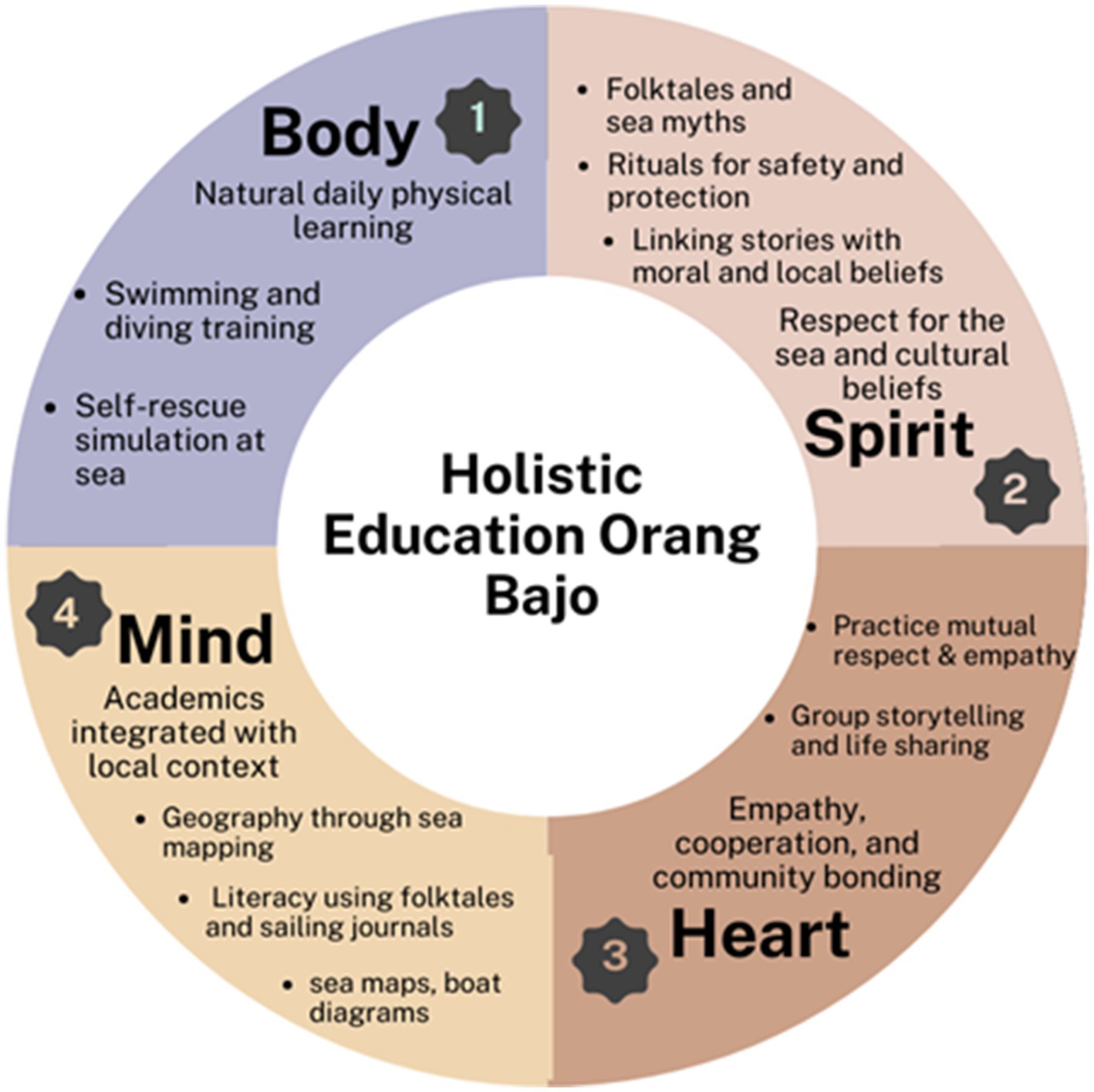 Circular diagram titled