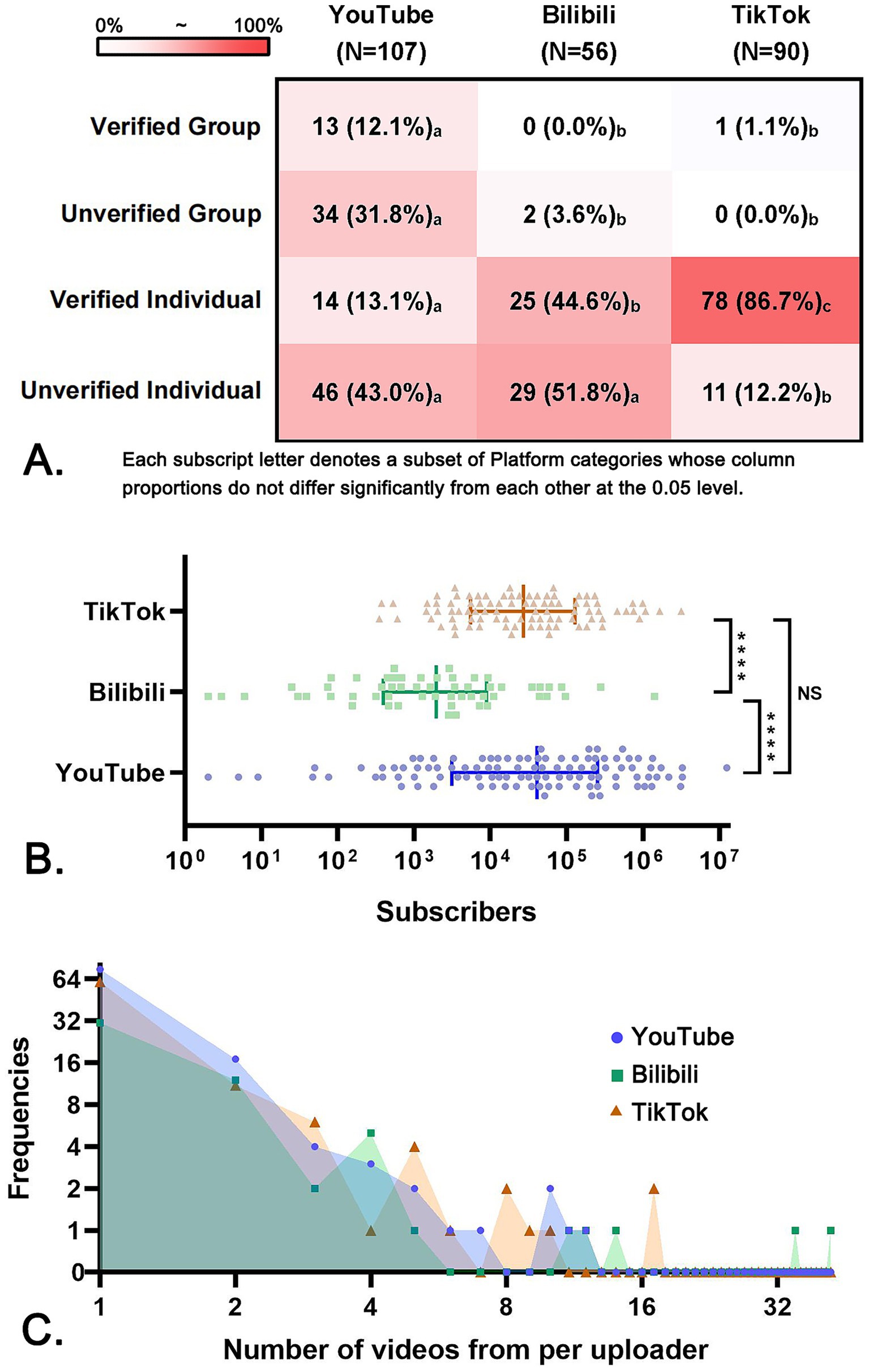 Panel A presents a heatmap comparing verified and unverified groups and individuals across YouTube, Bilibili, and TikTok. YouTube has the highest percentage of unverified individuals, while TikTok has the highest percentage of verified individuals. Panel B is a box plot showing subscriber distributions on the three platforms, with TikTok having the highest subscriber count. Panel C is a line chart showing the frequency of uploaded videos, with YouTube showing a broader distribution of video counts compared to Bilibili and TikTok.
