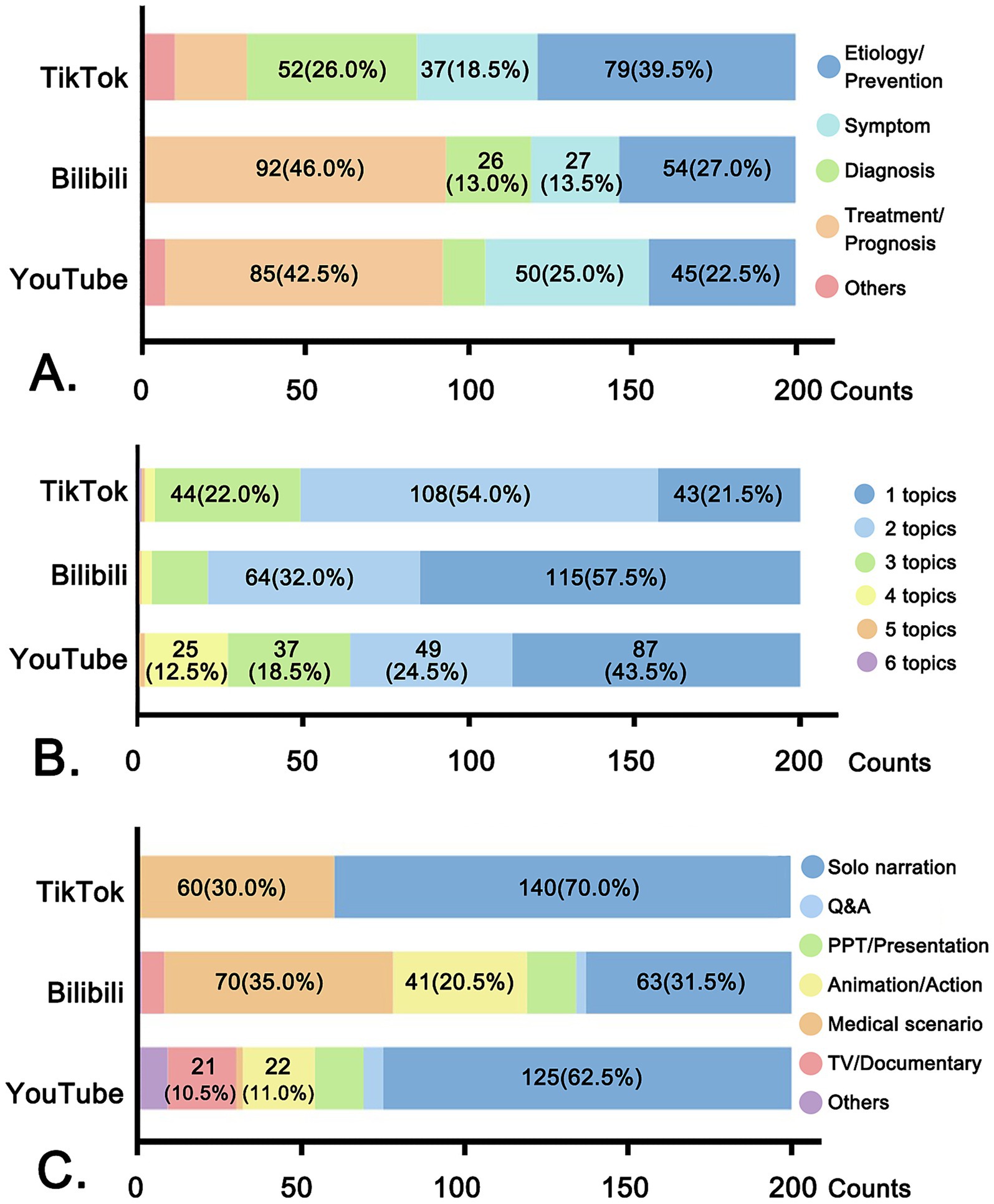 Bar charts labeled A, B, and C compare content categories, topics, and formats across TikTok, Bilibili, and YouTube. Chart A displays categories like symptom, diagnosis, and others. Chart B shows one to six topics. Chart C illustrates formats including solo narration and animation. Counts are shown on the x-axis with color-coded bars representing percentages for each category across the three platforms.