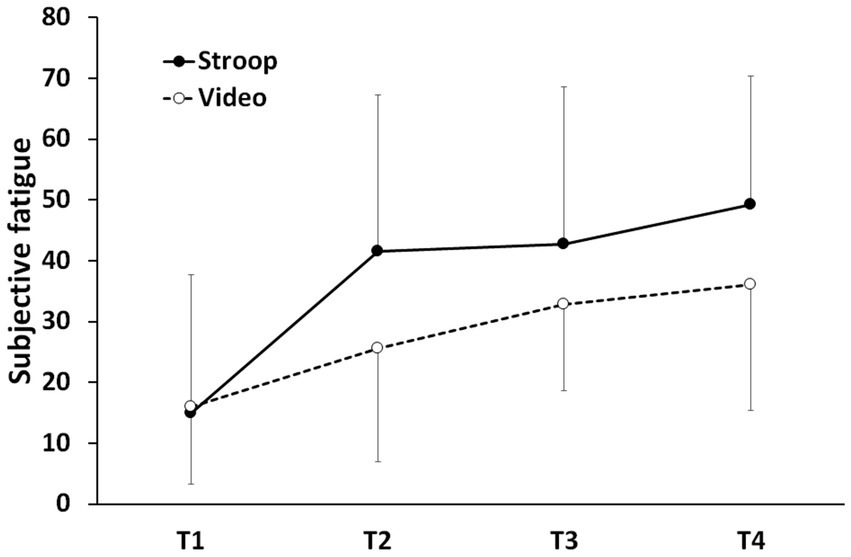 Line graph depicting subjective fatigue over four time points (T1 to T4) for two conditions: Stroop and Video. Stroop (solid line) shows a higher increase in fatigue compared to Video (dashed line). Error bars represent variability.