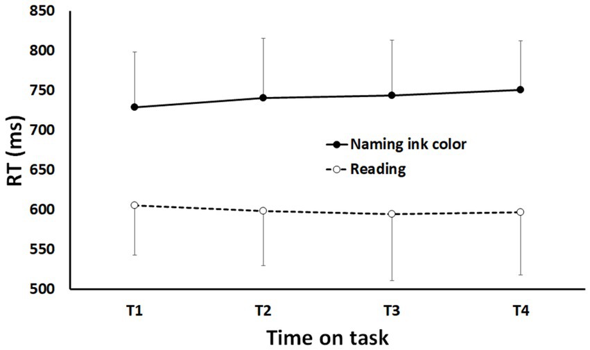 Line graph showing response times (RT) in milliseconds for two tasks over four time periods (T1 to T4). Naming ink color has higher RT, slightly increasing, while reading shows lower, stable RT.