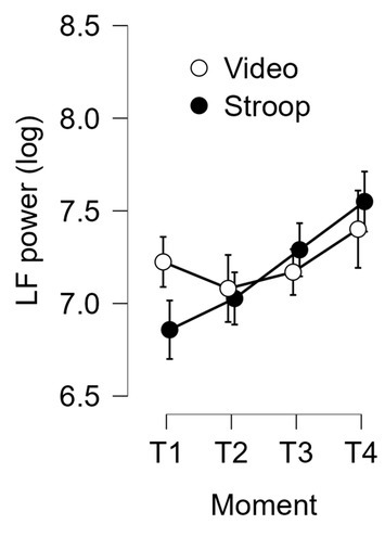 Line graph showing LF power (log) over four moments (T1 to T4) for two conditions: Video and Stroop. Video (open circles) starts higher, both conditions increase similarly with overlapping error bars, ending with Stroop slightly higher at T4.
