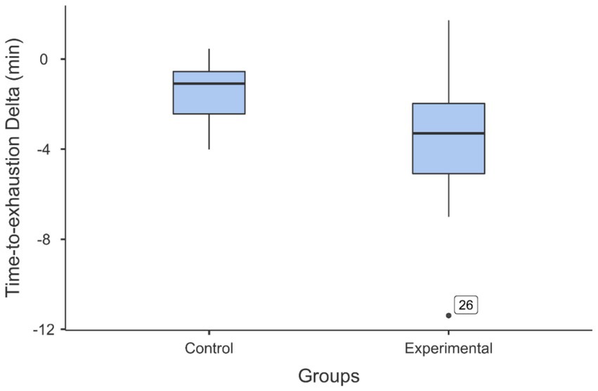 Box plot comparing time-to-exhaustion delta in minutes between control and experimental groups. The control group shows a median around -2 minutes, while the experimental group has a slightly lower median. An outlier labeled 26 is present in the experimental group.