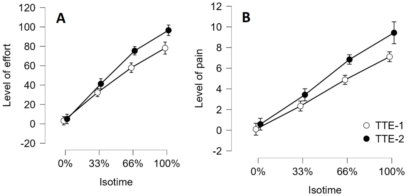 Graph A shows the level of effort versus isotime, with effort increasing from -20 to 120 as isotime progresses from zero to one hundred percent. Graph B shows the level of pain versus isotime, with pain increasing from zero to eleven as isotime progresses from zero to one hundred percent. Two sets of data points are plotted: TTE-1 with open circles and TTE-2 with filled circles. Lines connect the data points in both graphs, showing a consistent upward trend. Error bars indicate variability.