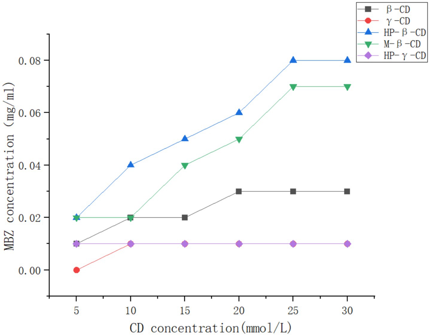 Line graph depicting MBZ concentration in milligrams per milliliter against CD concentration in millimoles per liter. Five lines represent β-CD, γ-CD, HP-β-CD, M-β-CD, and HP-γ-CD, showing varying trends. HP-β-CD and M-β-CD rise sharply, while others show minimal increases, with HP-γ-CD nearly flat. Legend indicates line colors and markers.