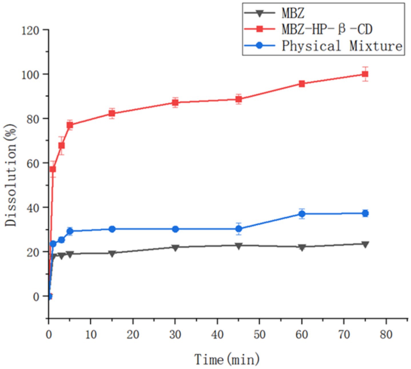 Line graph showing dissolution percentage over time for three substances: MBZ, MBZ-HP-β-CD, and a physical mixture. MBZ-HP-β-CD (red squares) shows the highest initial dissolution, reaching over 80% quickly, leveling off around 100%. The physical mixture (blue circles) reaches about 40%, and MBZ (black triangles) remains around 20%.