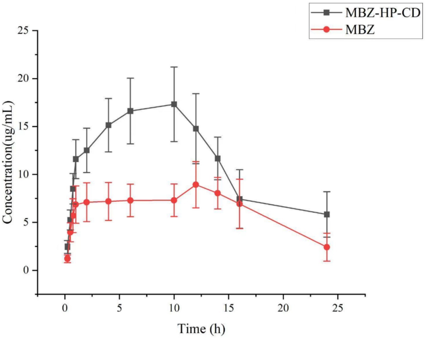 Line graph showing concentration over time for MBZ-HP-CD and MBZ. MBZ-HP-CD (black squares) peaks around 15 micrograms per milliliter at 5 hours, then decreases. MBZ (red circles) maintains a lower concentration. Error bars are included.
