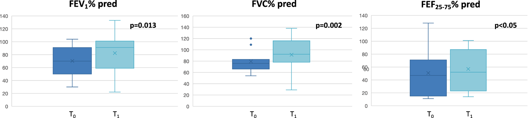 Box plots showing FEV₁% predicted, FVC% predicted, and FEF₂₅₋₇₅% predicted at two time points, T₀ and T₁. FEV₁% and FVC% show significant increases (p=0.013 and p=0.002, respectively). FEF₂₅₋₇₅% also increases with a significance of p<0.05. Each plot depicts data spread and median.
