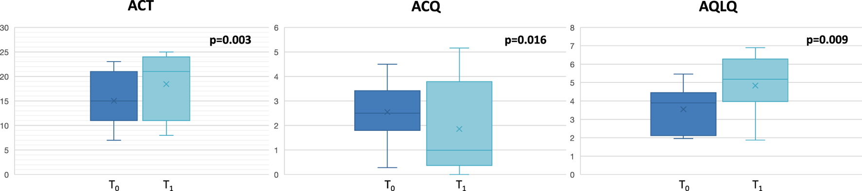 Three box plots labeled ACT, ACQ, and AQLQ showing comparisons between two time points are showed, not between groups T0 and T1, with p-values of 0.003, 0.016, and 0.009 respectively. Each plot indicates a statistical change between T0 and T1.