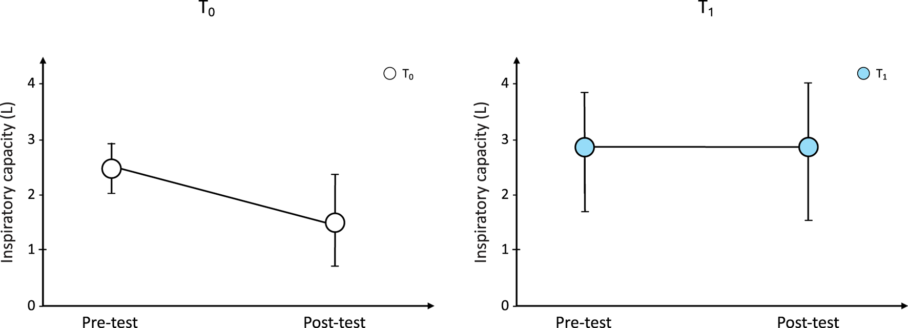 Two line graphs show inspiratory capacity (in liters) measured pre-test and post-test. The first graph (T₀) shows a decrease from about 3.1 to 2.6 liters. The second graph (T₁) remains stable at approximately 3.2 liters. Error bars are present in both graphs.
