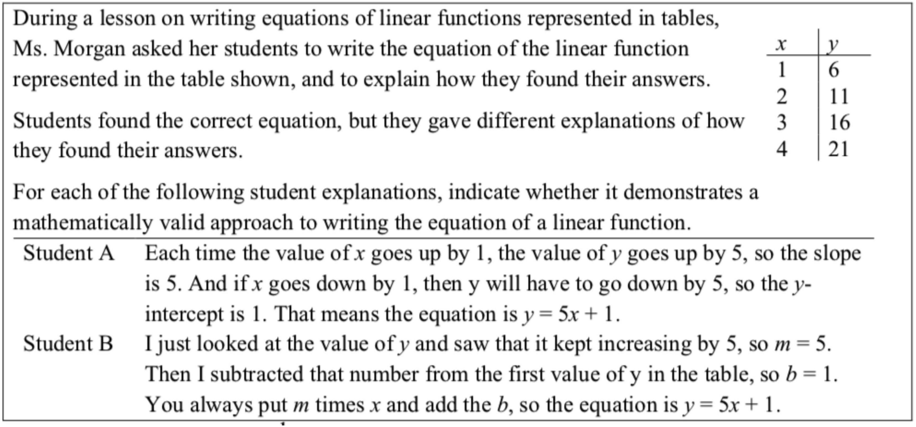 During a lesson on writing equations of linear functions from tables, students find a linear equation from a table of values: x = 1, 2, 3, 4 and y = 6, 11, 16, 21. Students A and B provide explanations. Student A explains using changes in x and y to find the slope and y-intercept, concluding with the equation y = 5x + 1. Student B observes consistent changes in y to determine the slope and calculates the y-intercept, also concluding with y = 5x + 1. The task is to evaluate whether each explanation is mathematically valid.
