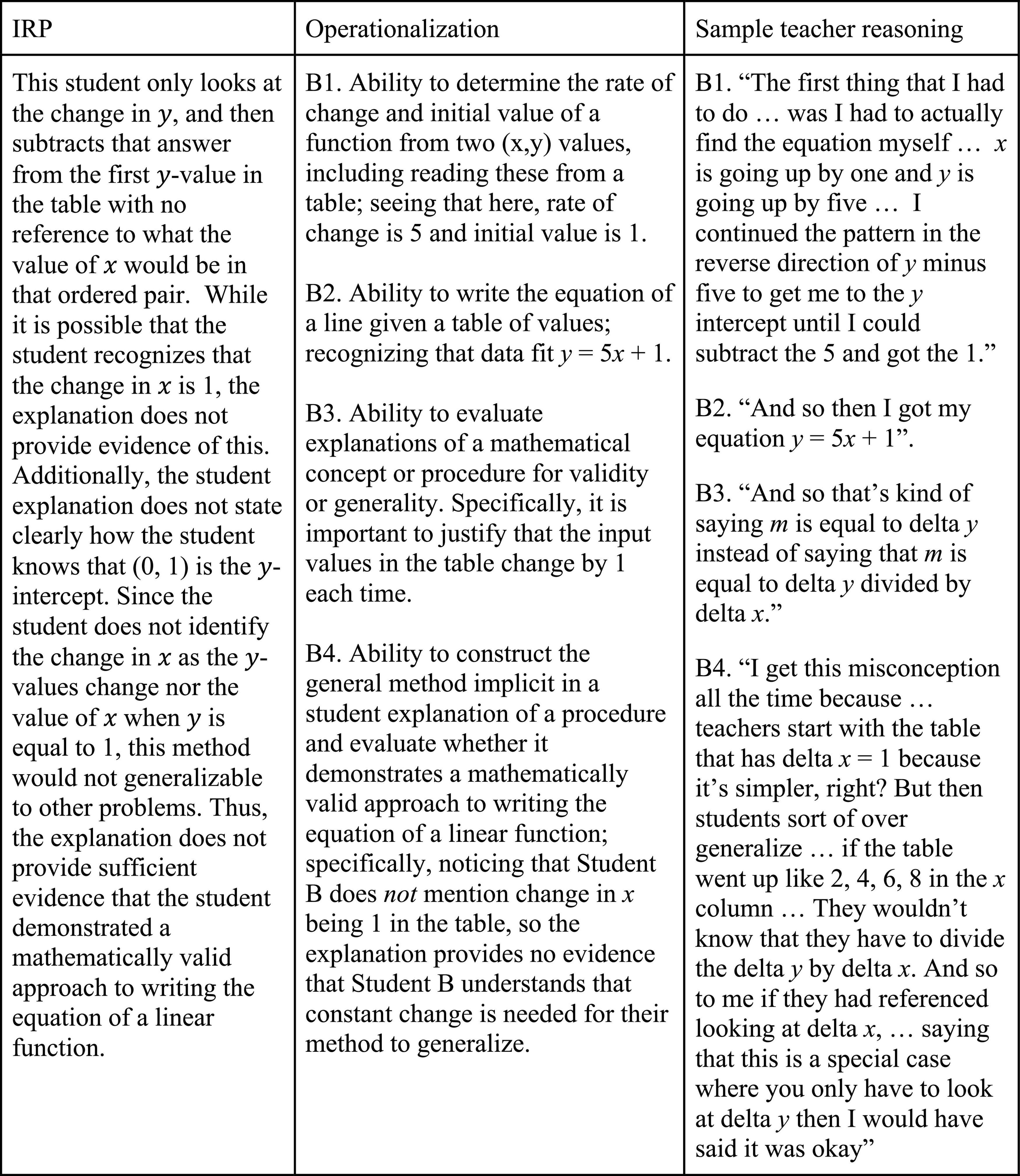 A three-column table titled “IRP,” “Operationalization,” and “Sample teacher reasoning.” The IRP column critiques a student’s approach to identifying changes in a linear function, noting a lack of evidence and clarity regarding changes in x and y. The Operationalization column defines specific abilities like determining rate of change, writing equations from tables, evaluating explanations, and constructing mathematically valid methods. The Sample teacher reasoning column contains excerpts from teachers explaining these concepts, emphasizing the need for understanding both x and y changes and the risks of overgeneralization.
