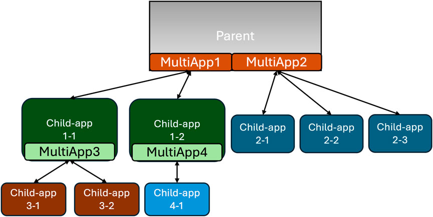 Hierarchy diagram showing a parent application branching into two main applications, MultiApp1 and MultiApp2. MultiApp1 includes Child-app 1-1 and Child-app 1-2, which further branch into MultiApp3 with Child-apps 3-1, 3-2, and MultiApp4 with Child-app 4-1. MultiApp2 includes Child-apps 2-1, 2-2, and 2-3. Arrows indicate the directional flow from parent to child applications.