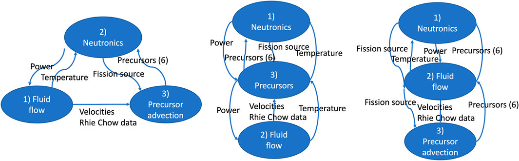 Three diagrams illustrating field transfers with neutronics, fluid flow, and precursor advection applications. The first shows the parent application to be the neutronics, with fluid flow being solved first, then neutronics then precursor advection. Fields such as the temperature or the velocity are transferred between applications. This layout leverages sibling transfers between fluid flow and precusor advection. The second diagram and third diagrams have a parent app, a child app, and a grand child app. This layout involves more transfers and forces the duplication of some fields.