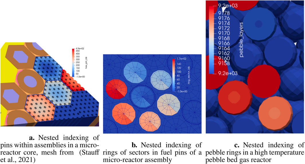 a. Illustration of nested indexing of pins within assemblies in a micro-reactor core, featuring a mesh pattern with hexagonal shapes in varied colors. b. Illustration of nested indexing of rings of sectors in fuel pins of a micro-reactor assembly, showing circular sectors within a blue grid.c. Illustration of nested indexing of pebble rings in a high temperature pebble bed gas reactor, depicting layered circular shapes with a blue color gradient.