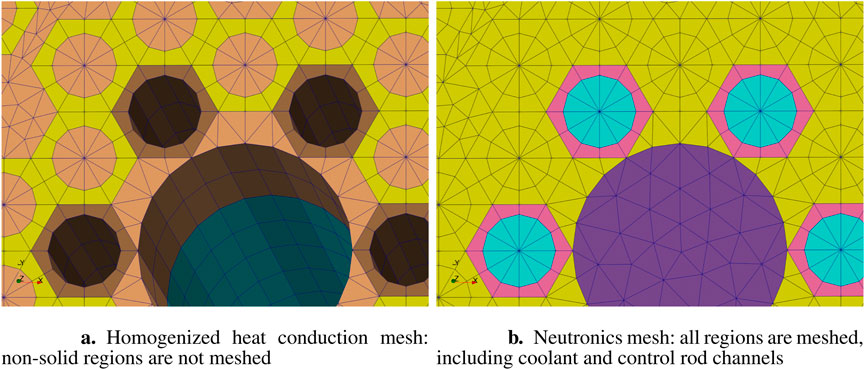 Side-by-side diagrams illustrating meshing approaches. Diagram a shows a homogenized heat conduction mesh, with fuel and graphite homogenized, with non-solid regions unmeshed. Diagram b displays a neutronics mesh with all regions meshed, including coolant and control rod channels.