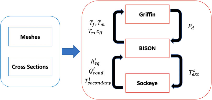 Diagram showing a process flow. On the left, boxes labeled