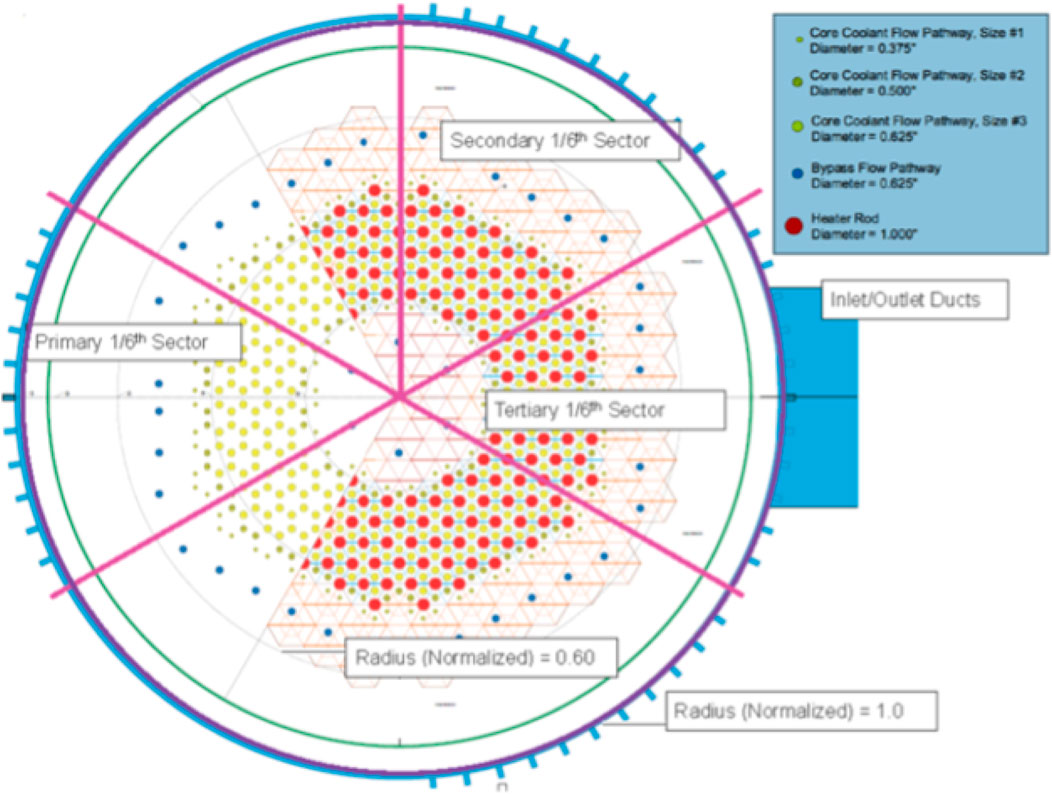 Diagram of the HTTF reactor core layout, divided into primary, secondary, and tertiary one-sixth sectors. It features core coolant flow pathways with varied diameters, highlighted in blue, yellow, and red dots. The inlet/outlet ducts are marked in blue on the outer edge. Legend explains color coding for diameters of 0.375 inches to 1.000 inches. Inner and outer radii are labeled as 0.60 and 1.0 normalized, respectively.