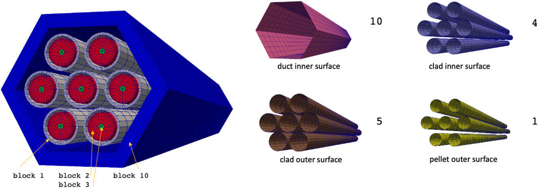 Diagram showing the mesh for a hexagonal assembly with seven cylindrical structures inside. Additional graphics illustrate the meshes for the duct inner surface, clad inner and outer surfaces, and pellet outer surface.