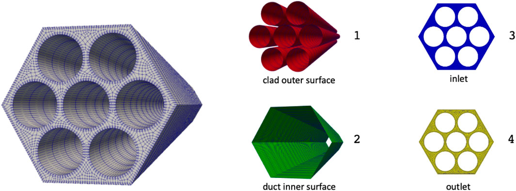 Mesh of the coolant region in a hexagonal assembly. There are seven cylindrical holes, at the locations of the fuel pins. On the right side are shown four labeled sections include: 1) Red hexagonal clad outer surface, 2) Green duct inner surface, 3) Blue inlet, and 4) Yellow outlet. These sections show the mesh in these particular locations.