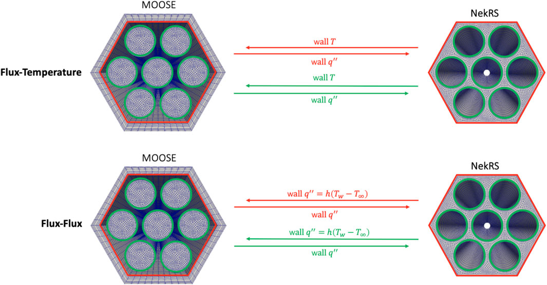 Comparison of two configurations for the numerical scheme to couple MOOSE and NekRS. The top is labeled “Flux-Temperature,” showing data flow with red and green arrows indicating “wall T” and “wall q”, respectively. The flux is sent from MOOSE to NekRS and the temperature from NekRS to MOOSE. The bottom is labeled “Flux-Flux,” showing arrows depicting “wall q”, the heat flux being exchanged between both codes. The equations for computing the heat flux are included. The fields are transferred for both the fuel pin surfaces and the assembly duct surface.
