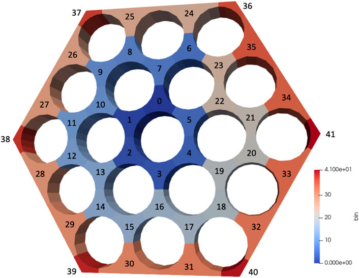 Hexagonal grid with circular cutouts, for the fuel pin, with the coolant channels numbered zero to forty-one. Areas are color-coded from blue to red, representing a scale from zero to forty-one, indicating varying bin indices. The numbering scheme starts with inner regions, then radially increases, with edge and corner regions of the assembly having the highest indices