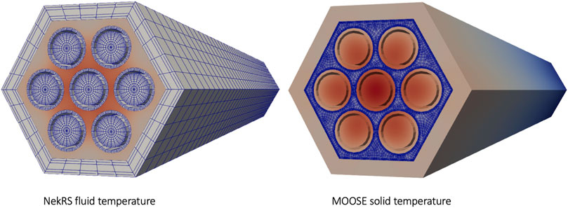 NekRS fluid temperature and MOOSE solid temperature for a hexagonal assembly, displayed on the respective meshes. Each diagram features seven colored circular pins within a hexagon. Various shades indicate temperature variations. The fuel pins are warmer than the coolant.