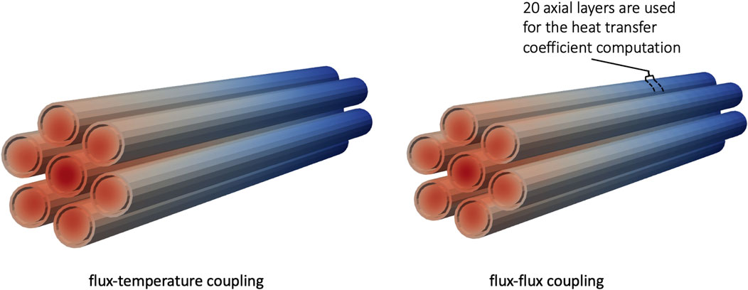 Illustration showing the fuel pins in the hexagonal assembly, with the color representing the solid temperature. transitioning from red to blue. The left set represents “flux-temperature coupling,” while the right set, labeled “flux-flux coupling,” includes an annotation indicating “20 axial layers are used for the heat transfer coefficient computation. The results are very similar for both coupling options.