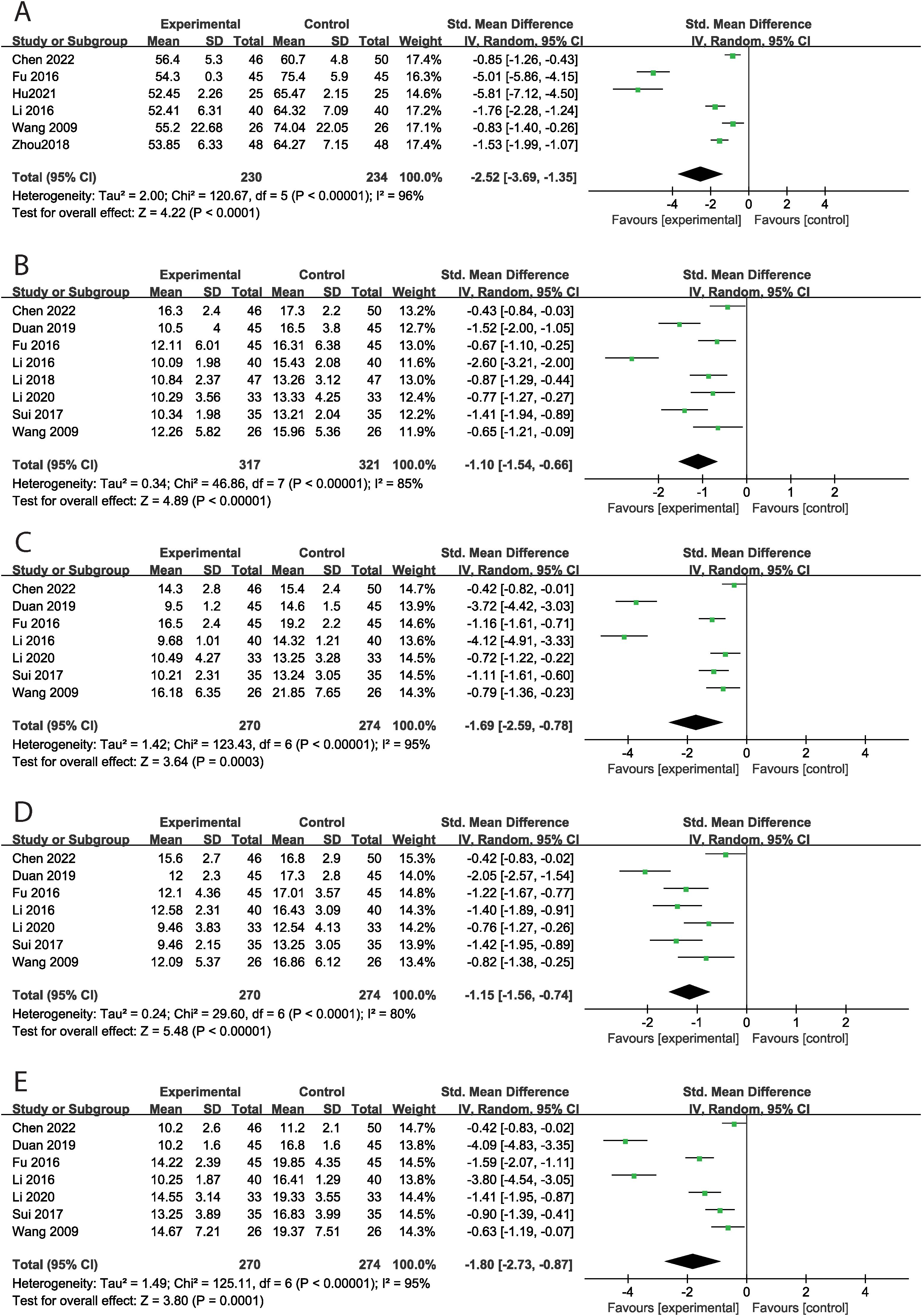 Forest plot with five panels (A, B, C, D, E) showing meta-analysis results for different studies. Each panel lists studies with experimental and control group data, standard mean differences, and confidence intervals. Heterogeneity and overall effect results are included. Graphical representation of results with diamond markers indicates favor towards experimental or control groups.