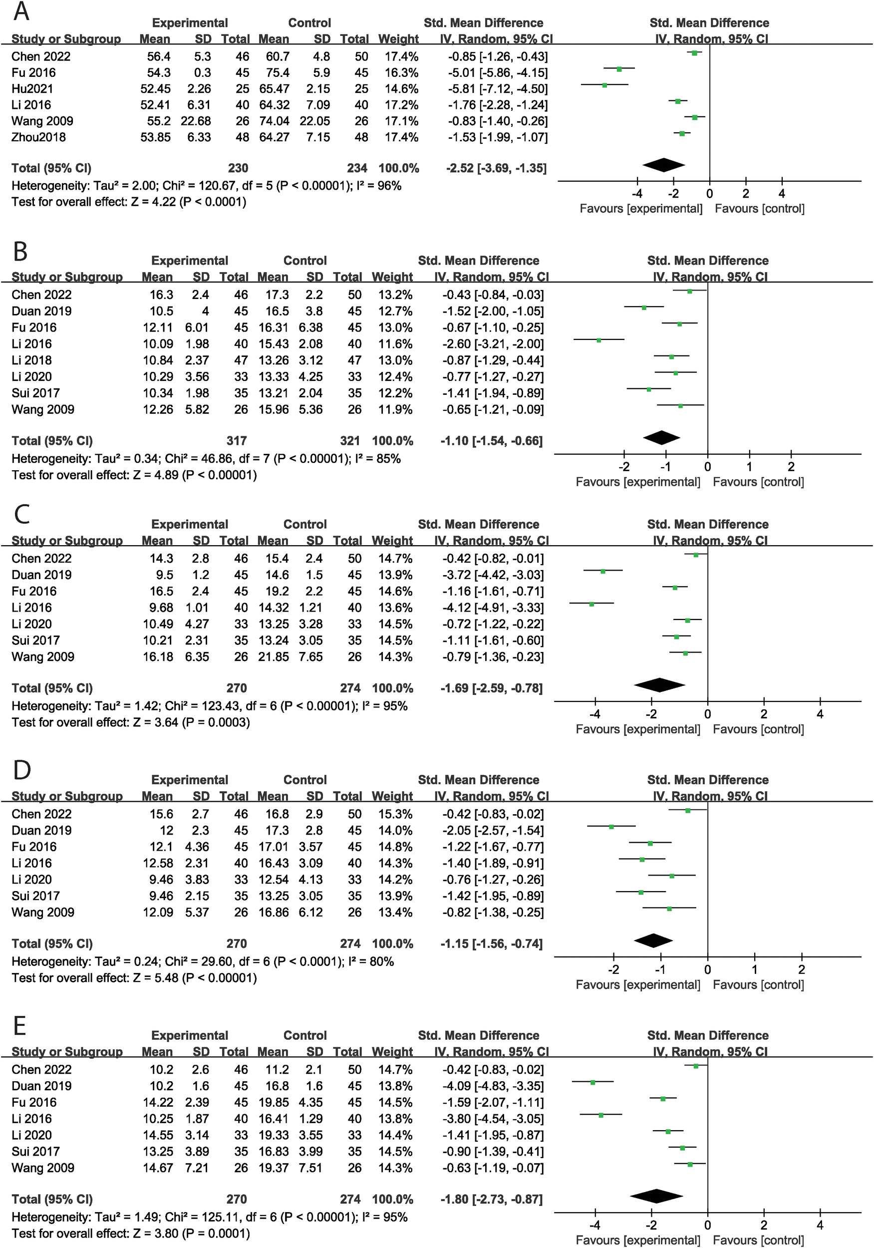 Forest plot with five panels (A, B, C, D, E) showing meta-analysis results for different studies. Each panel lists studies with experimental and control group data, standard mean differences, and confidence intervals. Heterogeneity and overall effect results are included. Graphical representation of results with diamond markers indicates favor towards experimental or control groups.