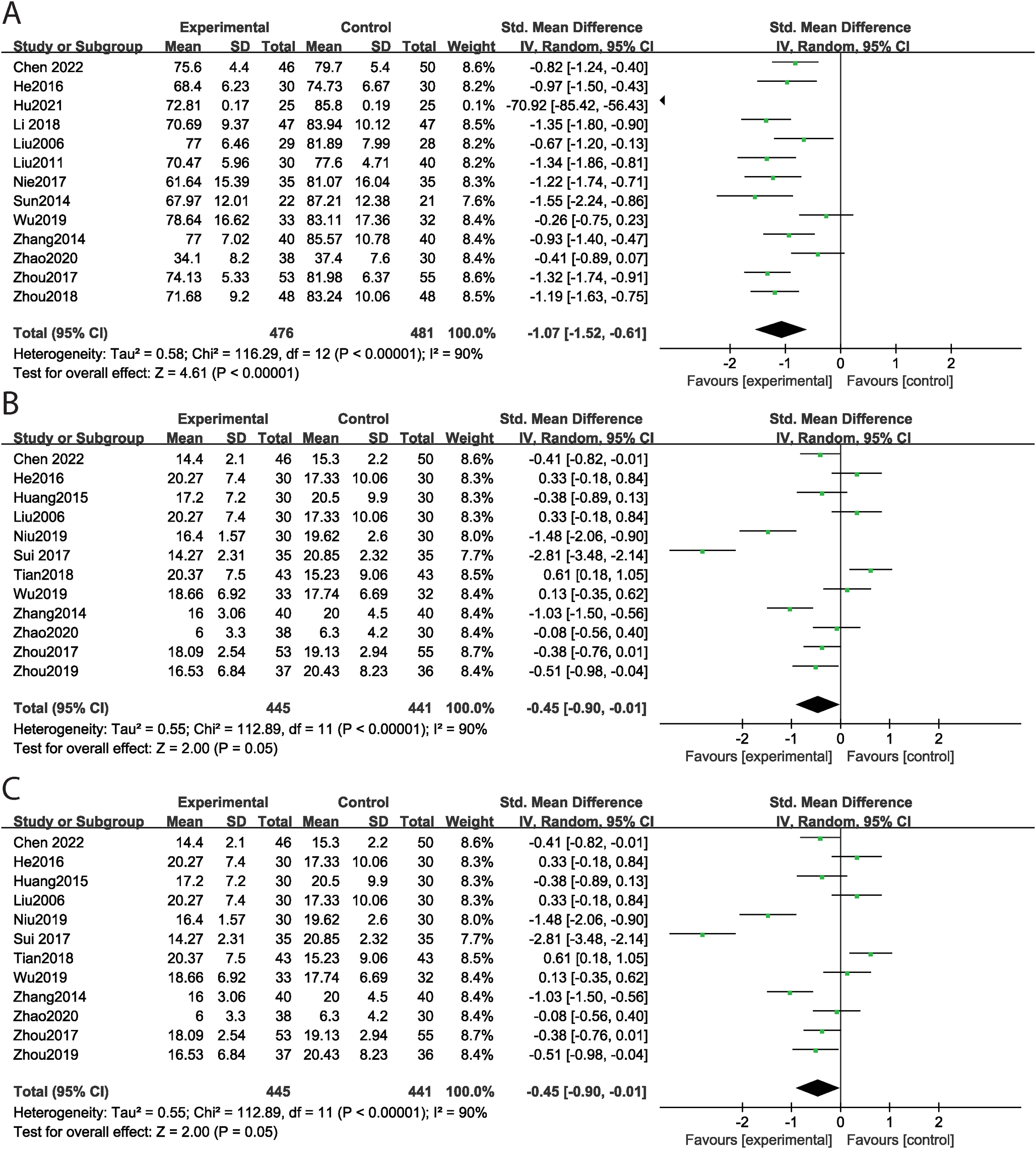 Forest plot showing three panels labeled A, B, and C, each analyzing experimental and control groups' standard mean differences across various studies. Each panel includes a summary effect size with confidence intervals and heterogeneity statistics. Panel A shows a total effect favoring experimental groups. Panels B and C display less pronounced effects with overlapping confidence intervals. Each study is listed with corresponding statistical data, including means, standard deviations, weights, and confidence intervals.