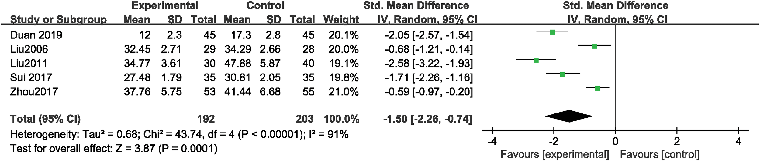 Forest plot showing the standardized mean differences of five studies comparing experimental and control groups with 95% confidence intervals. Studies include Duan 2019, Liu 2006, Liu 2011, Sui 2017, and Zhou 2017. The overall effect size is -1.50, favoring the experimental group. Heterogeneity statistics: Tau squared equals 0.68, Chi squared equals 43.74, degrees of freedom equals 4, P is less than 0.00001, I squared equals 91%. Test for overall effect: Z equals 3.87, P equals 0.0001.