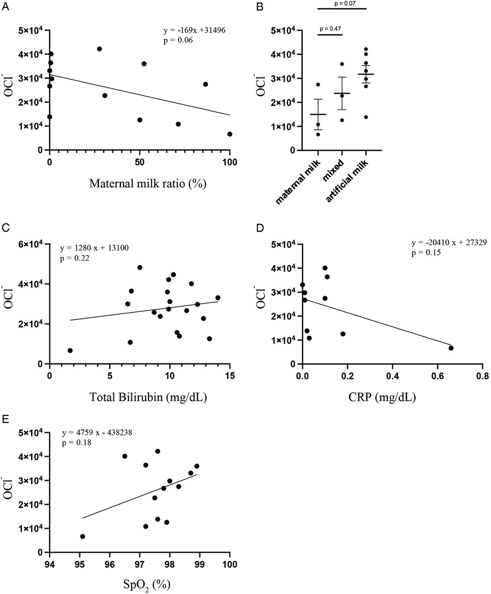 Five graphs showing the relationship between OCI and various factors. Top-left: maternal milk ratio, slight downward trend, p=0.06. Top-right: box plot comparing OCI in maternal, mixed, and artificial milk, p=0.07. Bottom-left: Total Bilirubin, slight upward trend, p=0.22. Bottom-right: CRP, slight downward trend, p=0.15. Bottom-center: SpOâ‚‚, slight upward trend, p=0.18.