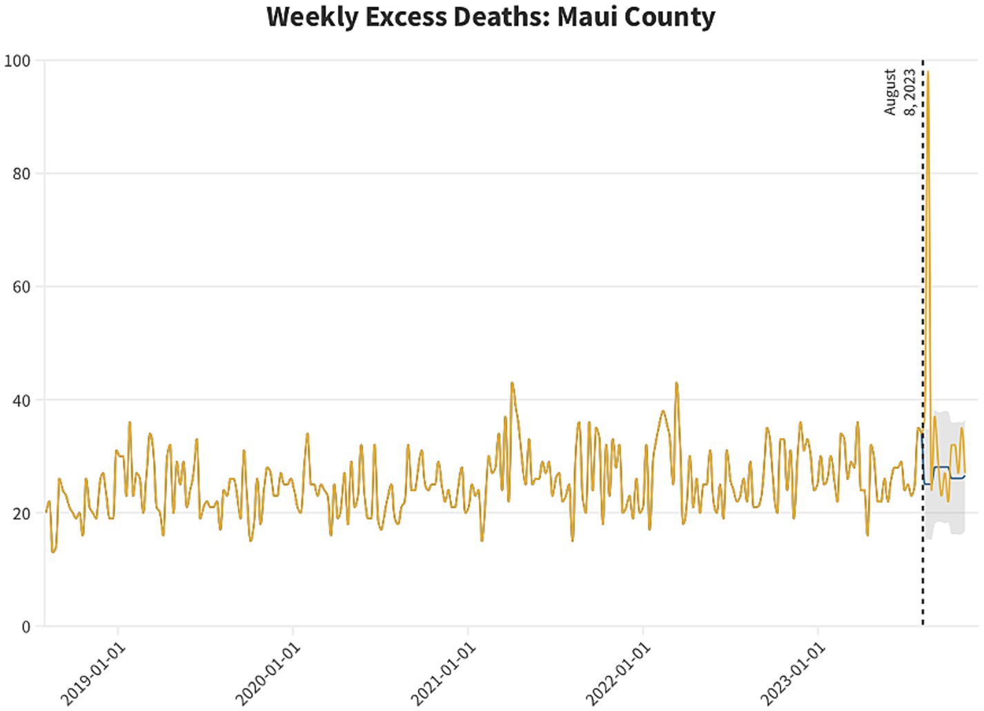 Graph titled