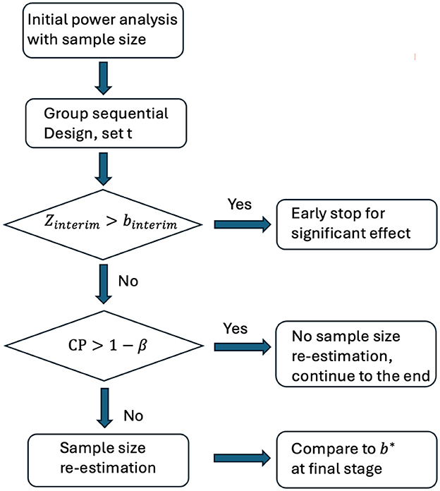 Flowchart illustrating a group sequential design process. It starts with initial power analysis and setting a group sequential design. If the interim Z value is greater than the interim boundary, it may stop early for significant effect. If not, it checks if the conditional power is greater than one minus beta. If true, it continues without sample size re-estimation; if false, re-estimates the sample size and compares it to the final stage boundary.