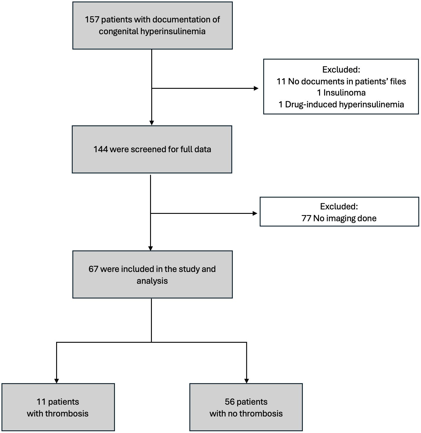 Flowchart depicting patient selection for a study on congenital hyperinsulinemia. Starting with 157 patients, exclusions include 11 with missing documents, one with insulinoma, and one with drug-induced hyperinsulinemia. Of the 144 screened, 77 were excluded due to lack of imaging. Sixty-seven were included: 11 with thrombosis and 56 without.
