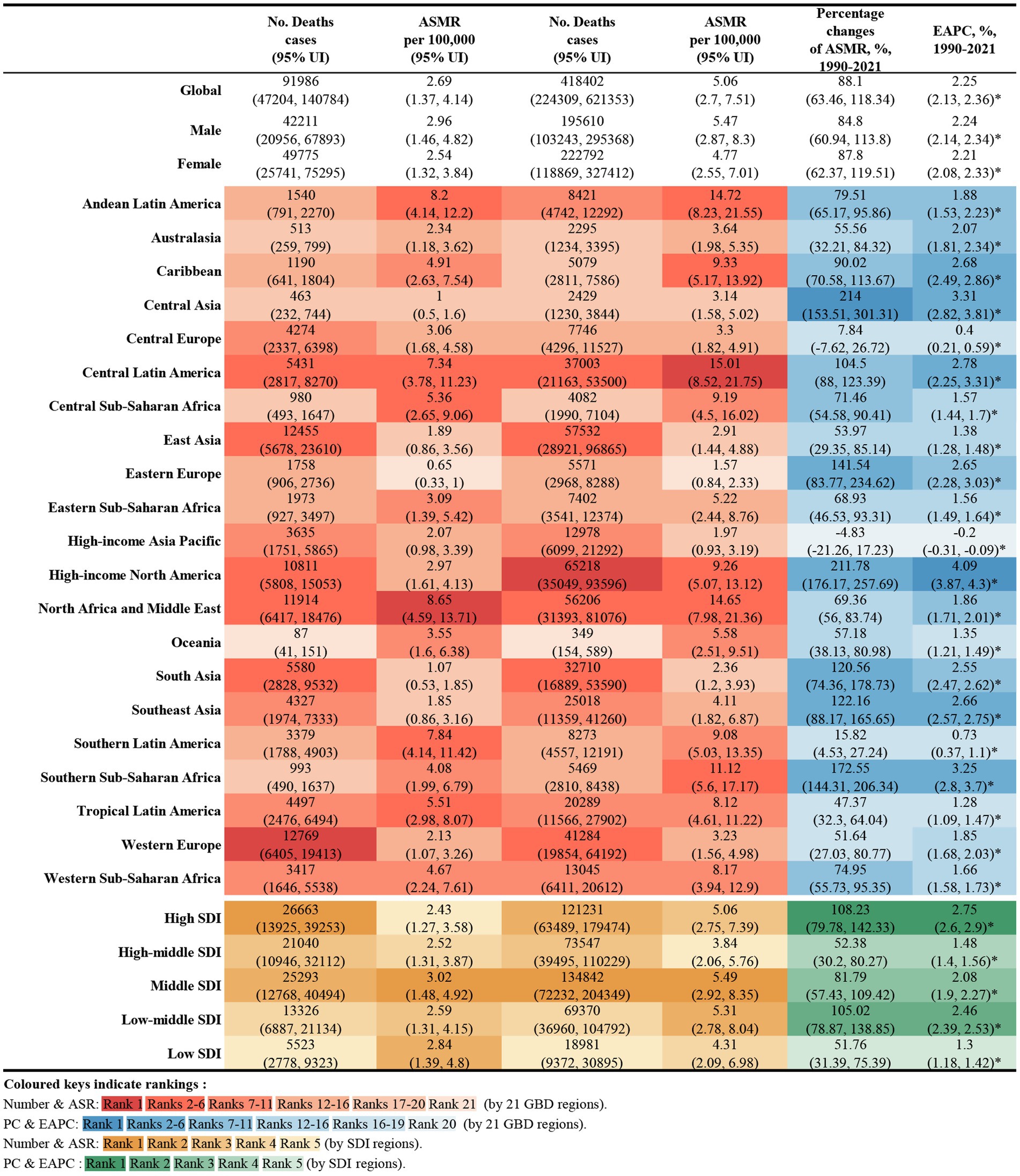 Heatmap displaying global and regional stroke mortality data from 1990-2021. Columns show the number of deaths, age-standardized mortality rate (ASMR), percentage change in ASMR, and estimated annual percentage change (EAPC) for different regions, subdivided by gender. Colors indicate rankings and trends, with a legend explaining the rankings based on GBD and SDI regions.