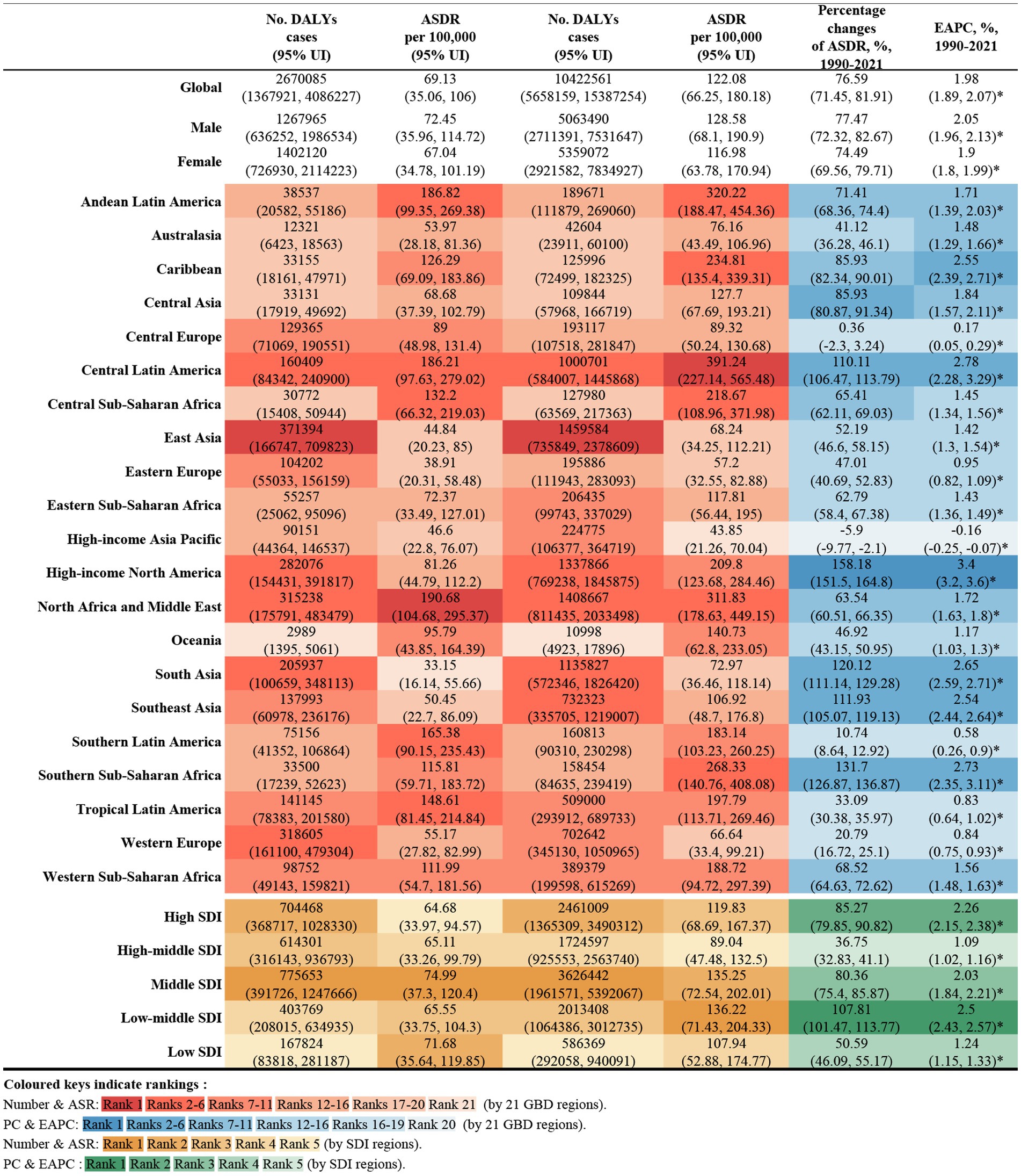 Heatmap showing global and regional estimates for Disability-Adjusted Life Years (DALYs) and Age-Standardized Death Rates (ASDR) per 100,000 people from 1990 to 2021. Regions are color-coded based on data rank, with warm colors indicating higher values and cooler colors lower values. The table includes percentage changes and Estimated Annual Percentage Change (EAPC) with confidence intervals. Explanations for the colored keys and ranking are provided below the table.