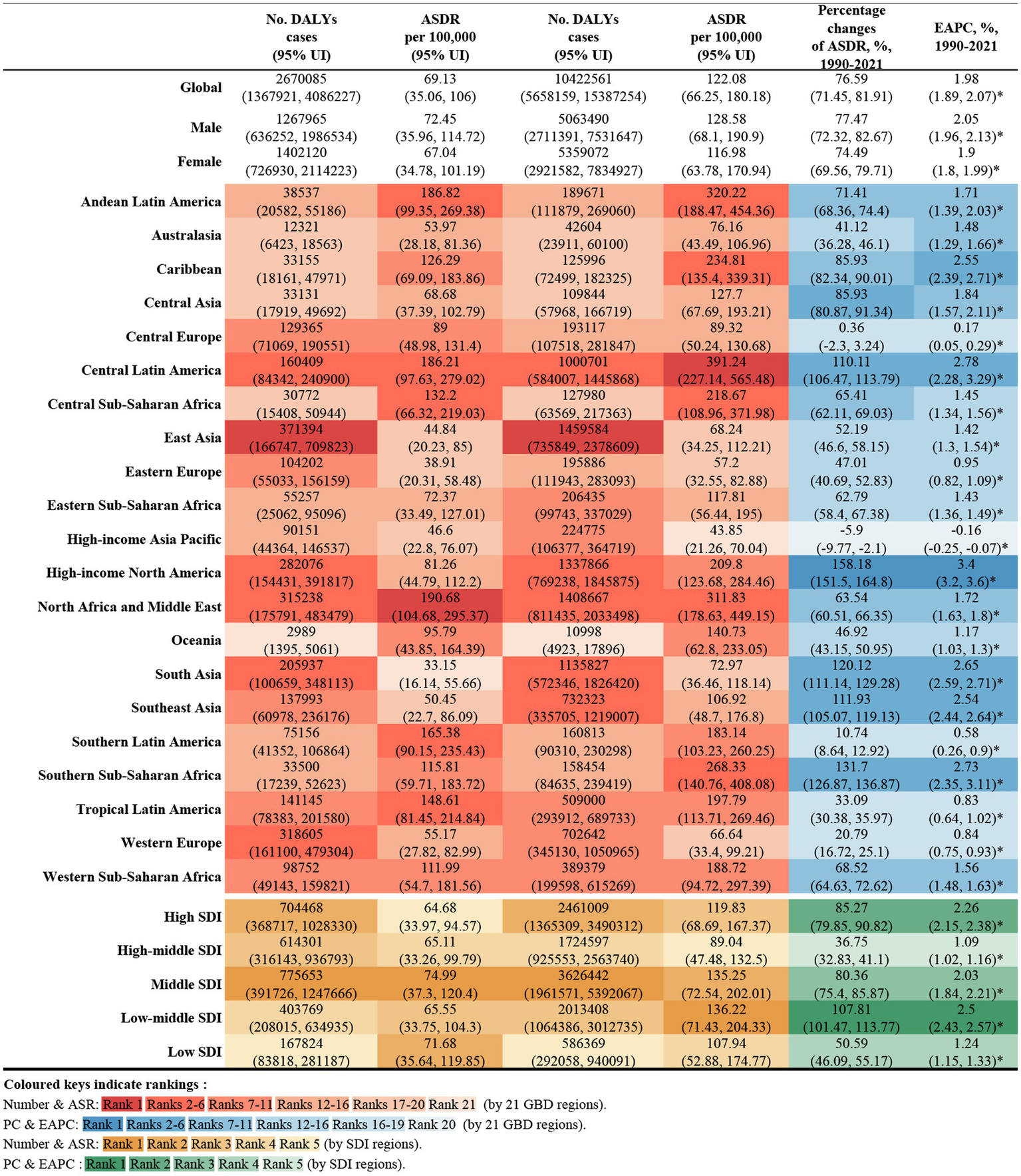 Heatmap showing global and regional estimates for Disability-Adjusted Life Years (DALYs) and Age-Standardized Death Rates (ASDR) per 100,000 people from 1990 to 2021. Regions are color-coded based on data rank, with warm colors indicating higher values and cooler colors lower values. The table includes percentage changes and Estimated Annual Percentage Change (EAPC) with confidence intervals. Explanations for the colored keys and ranking are provided below the table.