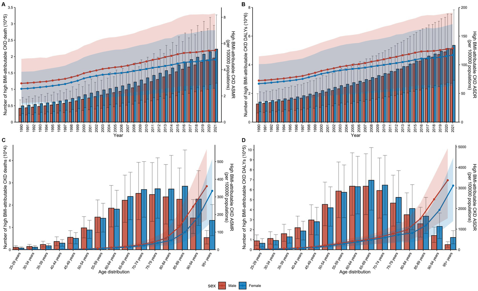 Four bar graphs show high BMI-attributable chronic kidney disease (CKD) statistics from 1990 to 2021 and by age distribution. Graphs A and B depict the increasing number of deaths and disability-adjusted life years (DALYs) over time, respectively. Graphs C and D display data by age, indicating higher values in older age groups. Red represents males, and blue represents females, with shaded areas indicating confidence intervals.