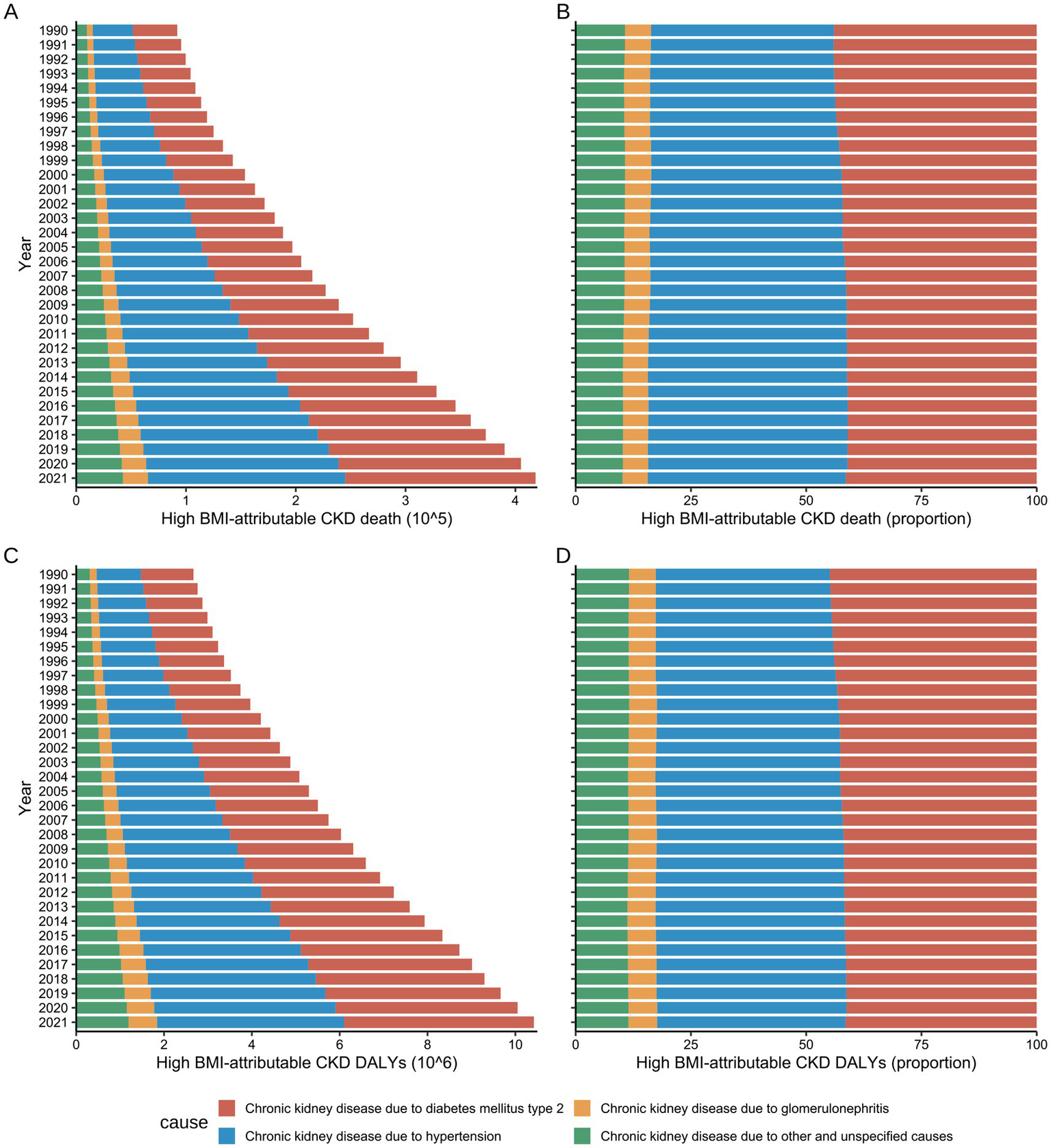 Four bar charts comparing high BMI-attributable chronic kidney disease (CKD) data from 1990 to 2021. Chart A shows CKD deaths per 100,000. Chart B depicts the proportion of CKD deaths. Chart C illustrates CKD DALYs (Disability-Adjusted Life Years) per million. Chart D shows the proportion of CKD DALYs. Colors represent different CKD causes: diabetes mellitus type 2 (red), hypertension (blue), glomerulonephritis (orange), and other or unspecified causes (green). All charts indicate an increase over time.