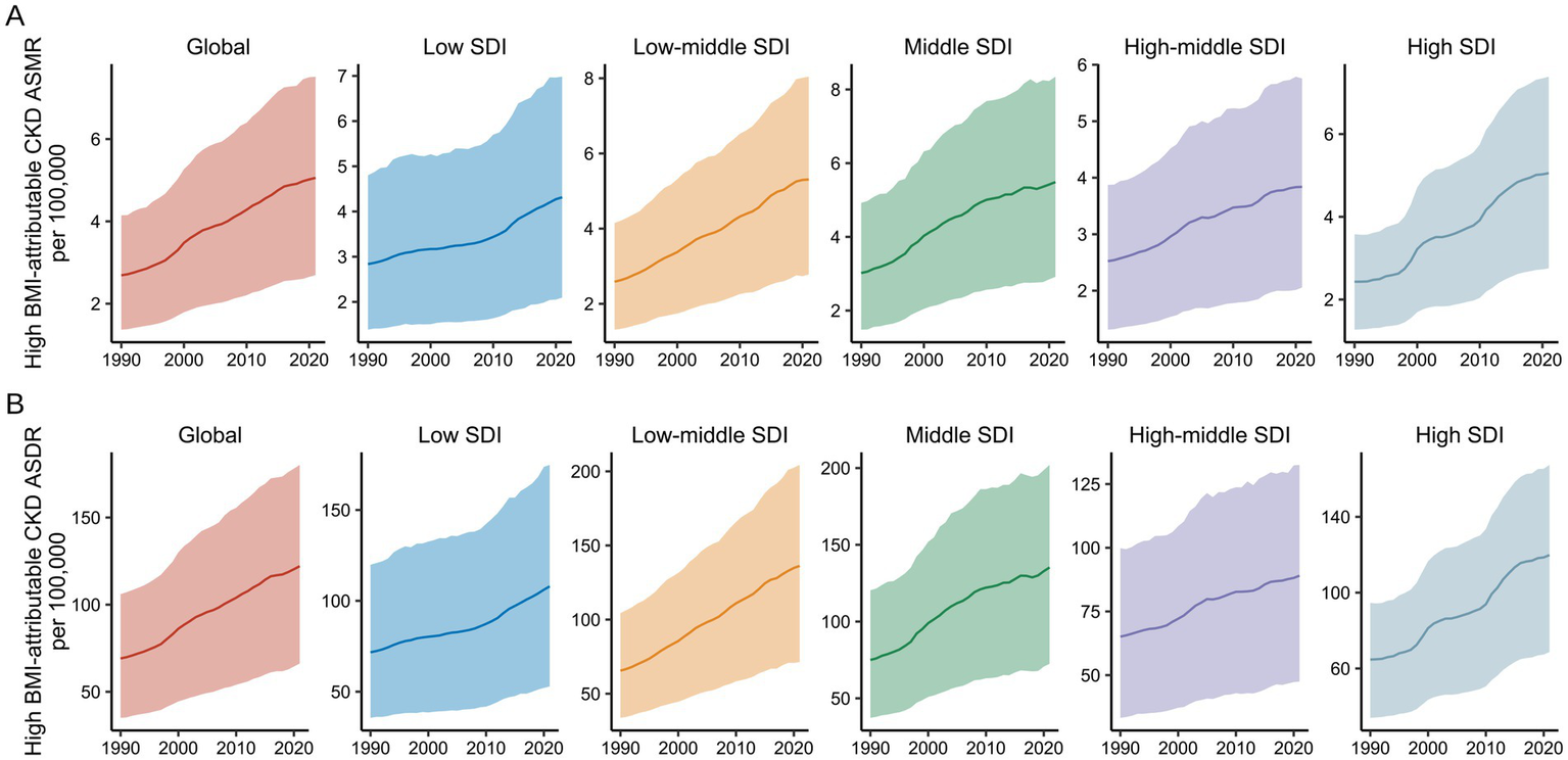 Line graphs display trends from 1990 to 2020 for high BMI-attributable chronic kidney disease (CKD). Panel A shows age-standardized mortality rate (ASMR) per 100,000 and Panel B shows age-standardized disability rate (ASDR) per 100,000. Graphs are categorized by global, low SDI, low-middle SDI, middle SDI, high-middle SDI, and high SDI. All graphs indicate an upward trend.