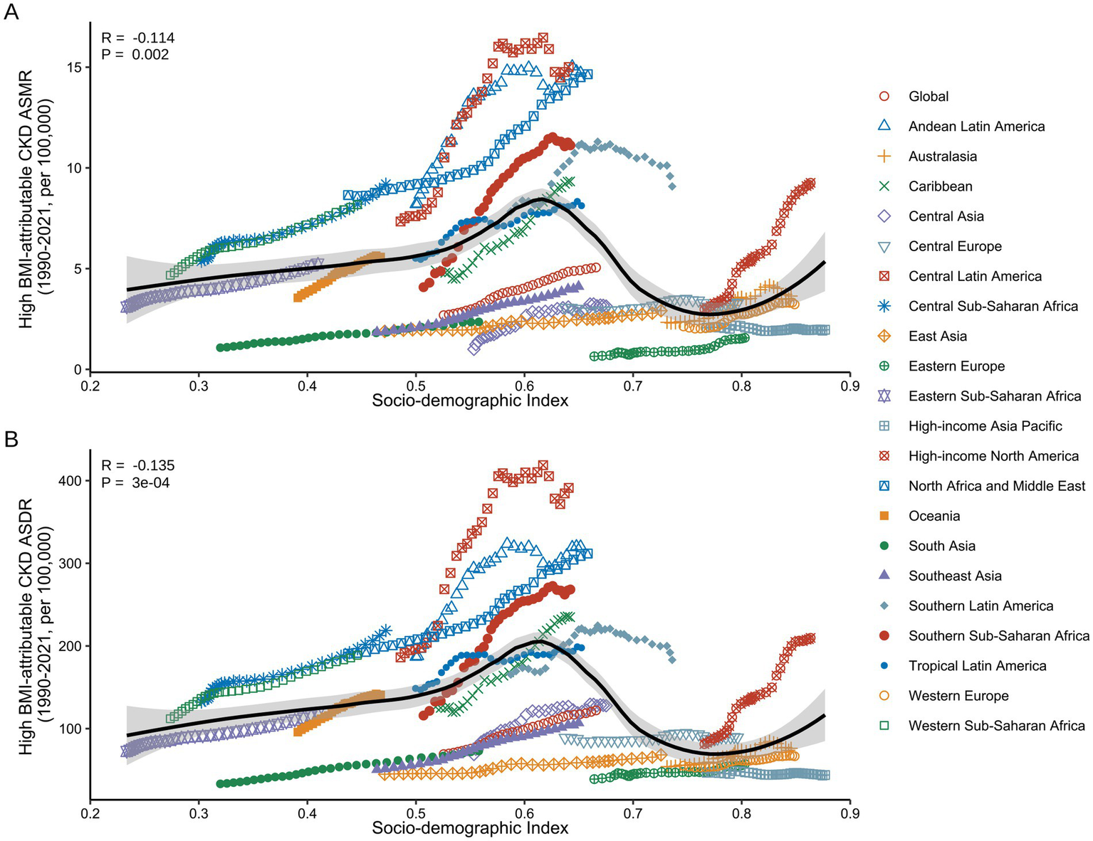 Two line graphs display the relationship between the socio-demographic index and high BMI-attributable chronic kidney disease mortality (ASMR and ASDR) from 1990-2021. Graph A shows ASMR per 100,000, while Graph B shows ASDR per 100,000. Each graph includes various regional data points, represented by different symbols and colors, with a black trend line indicating a negative correlation. Statistical values (R and P) indicate significance. A legend identifies regions such as Global, Andean Latin America, and Western Europe.
